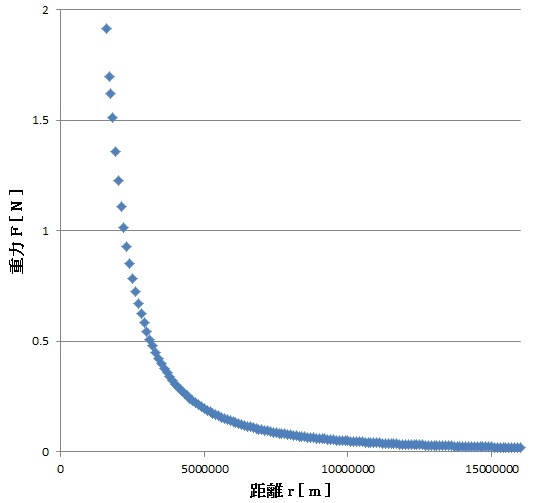 月の重力