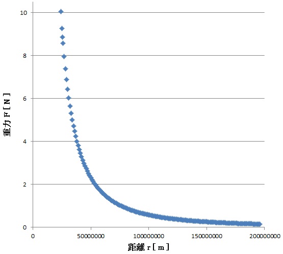 天王星の重力